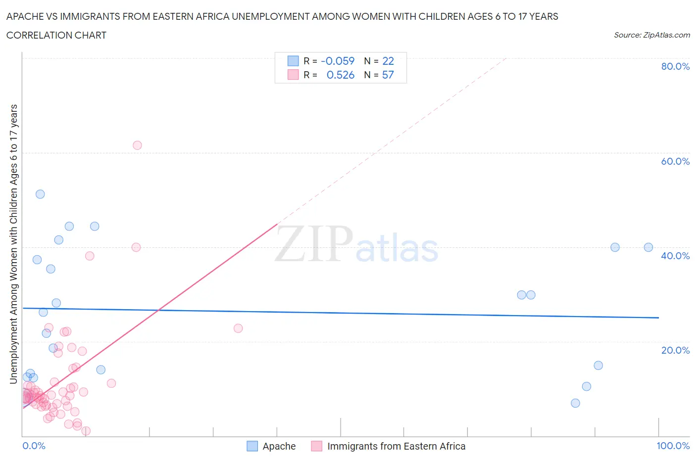 Apache vs Immigrants from Eastern Africa Unemployment Among Women with Children Ages 6 to 17 years