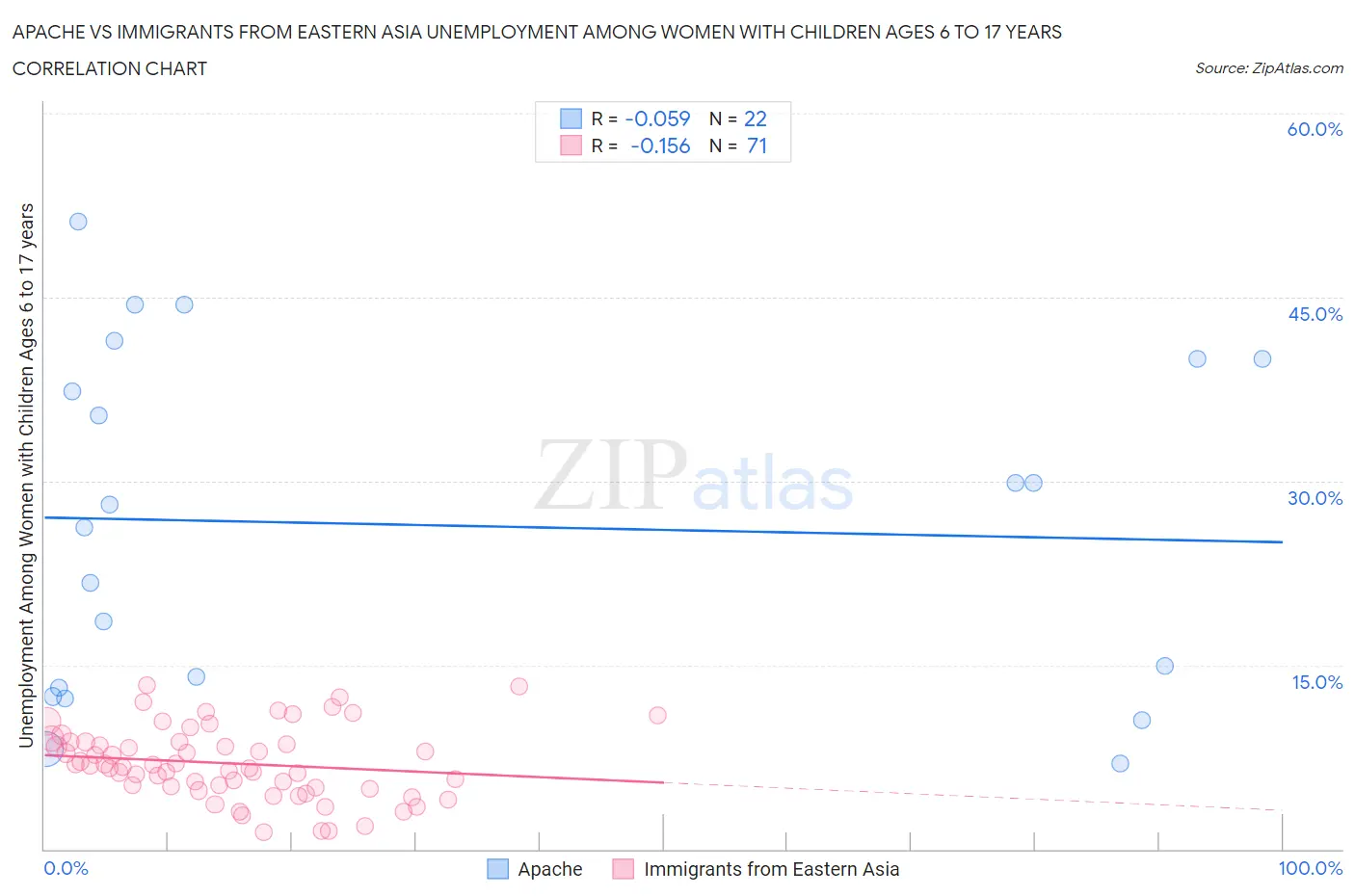 Apache vs Immigrants from Eastern Asia Unemployment Among Women with Children Ages 6 to 17 years