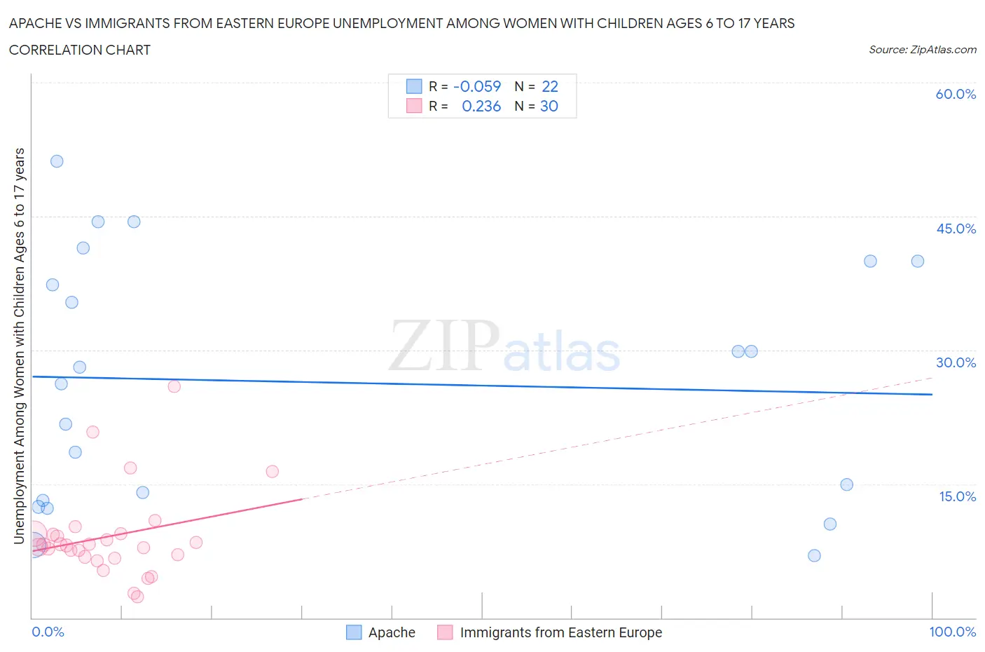 Apache vs Immigrants from Eastern Europe Unemployment Among Women with Children Ages 6 to 17 years
