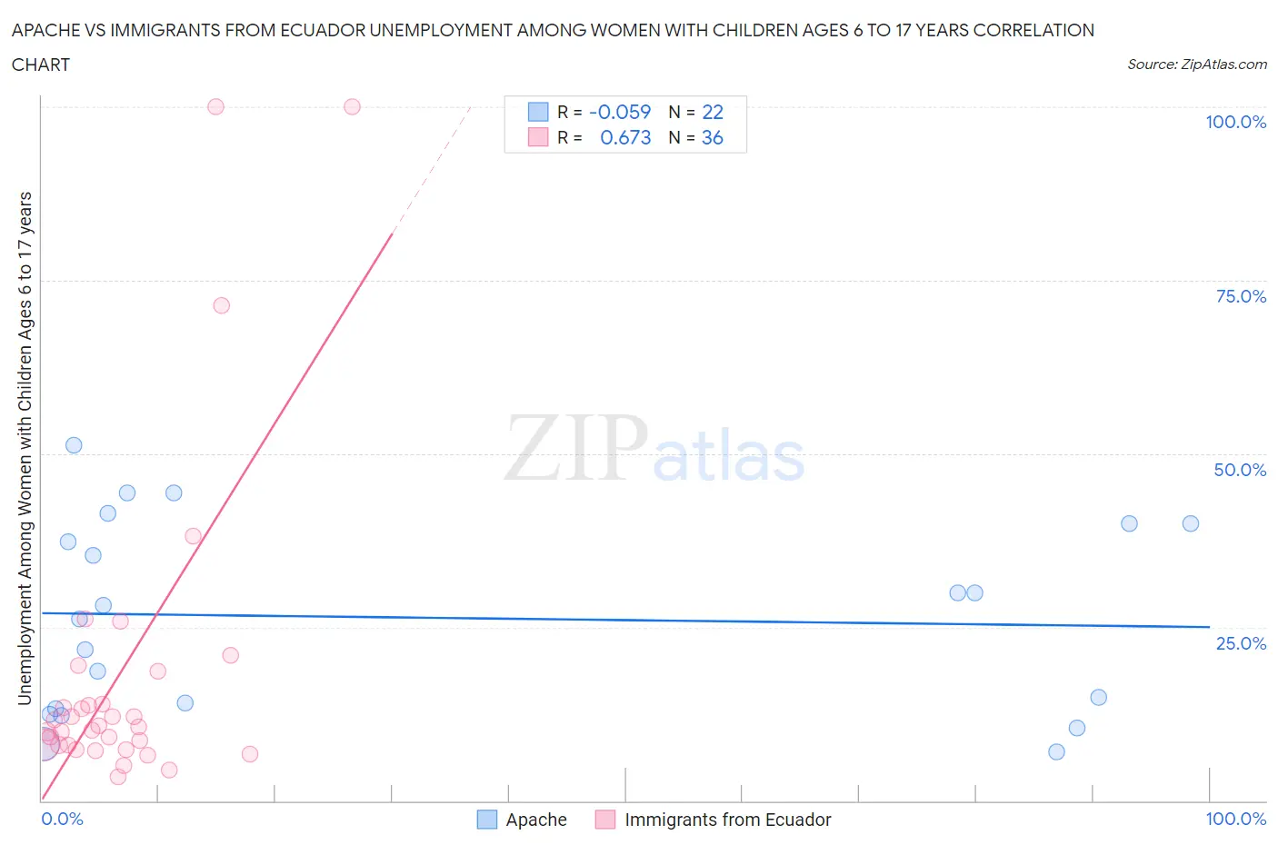 Apache vs Immigrants from Ecuador Unemployment Among Women with Children Ages 6 to 17 years