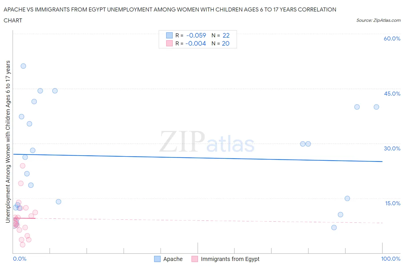 Apache vs Immigrants from Egypt Unemployment Among Women with Children Ages 6 to 17 years