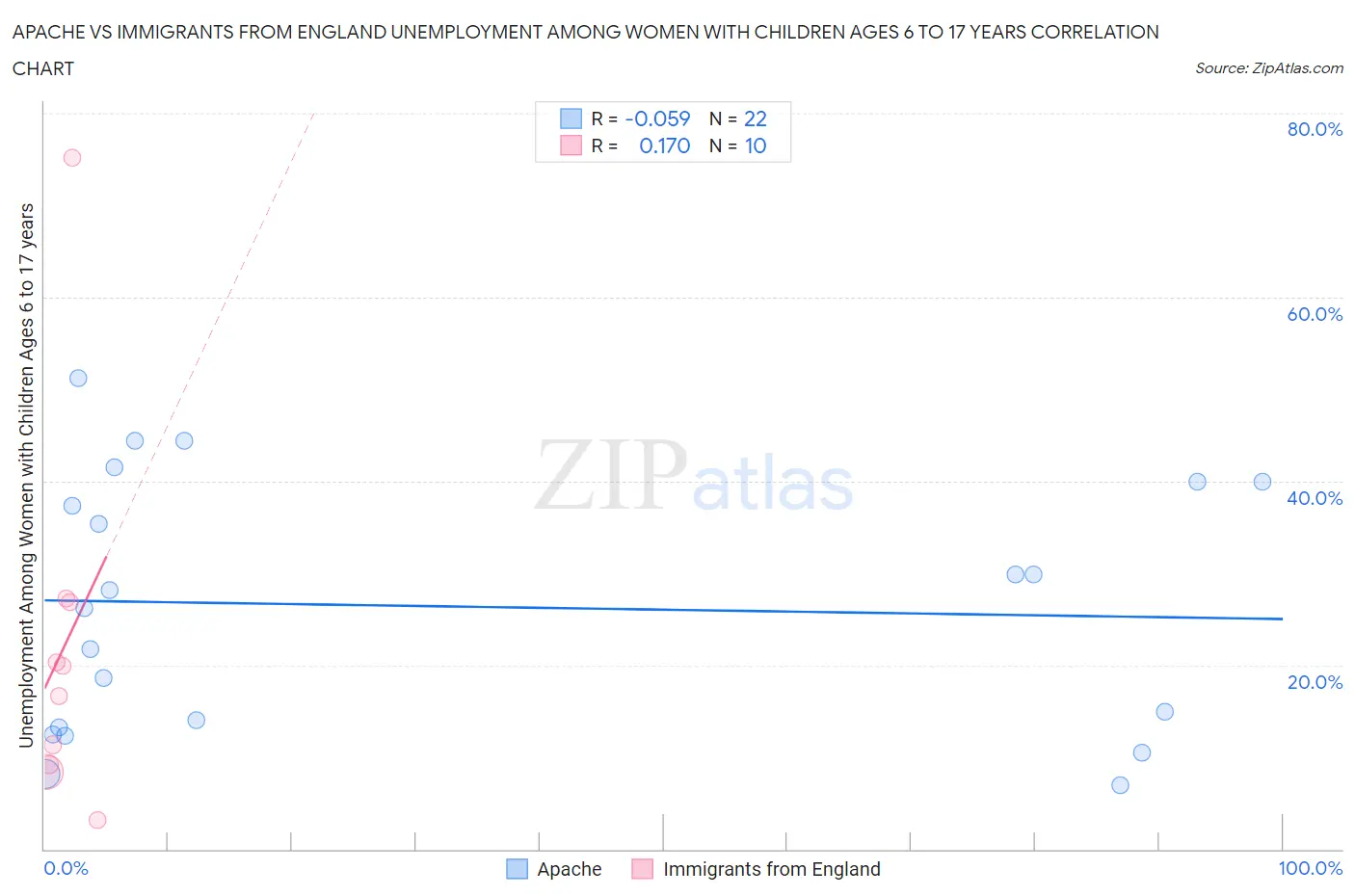 Apache vs Immigrants from England Unemployment Among Women with Children Ages 6 to 17 years