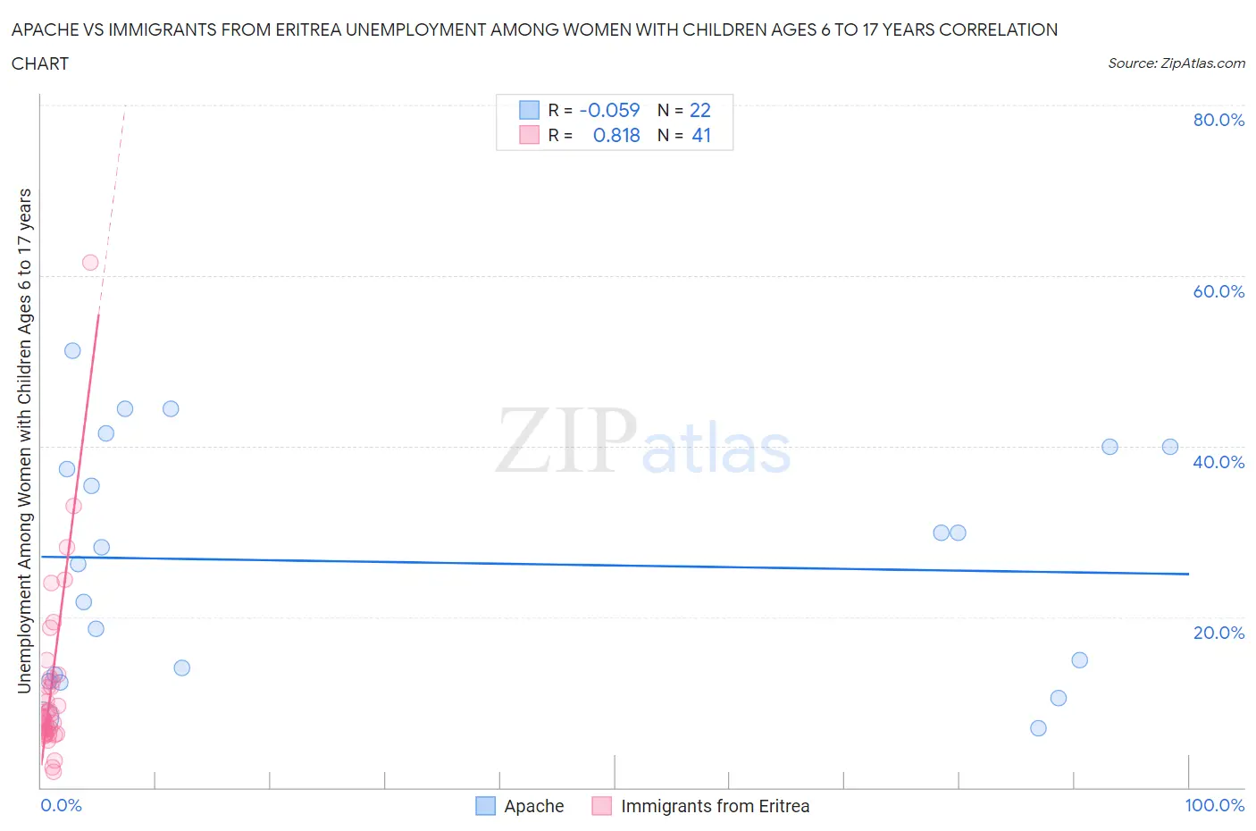 Apache vs Immigrants from Eritrea Unemployment Among Women with Children Ages 6 to 17 years