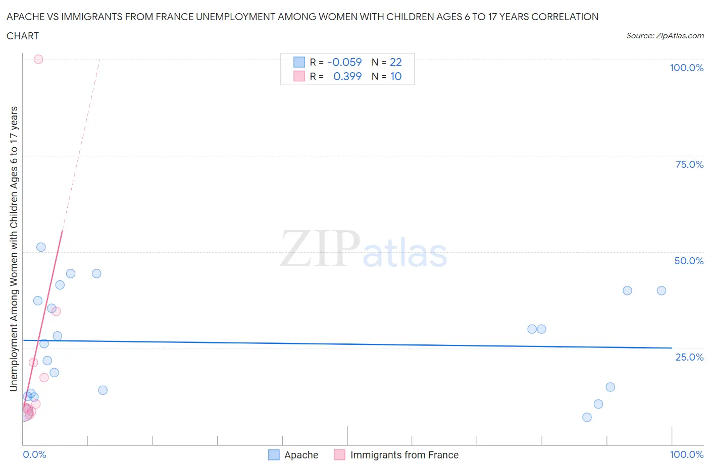 Apache vs Immigrants from France Unemployment Among Women with Children Ages 6 to 17 years