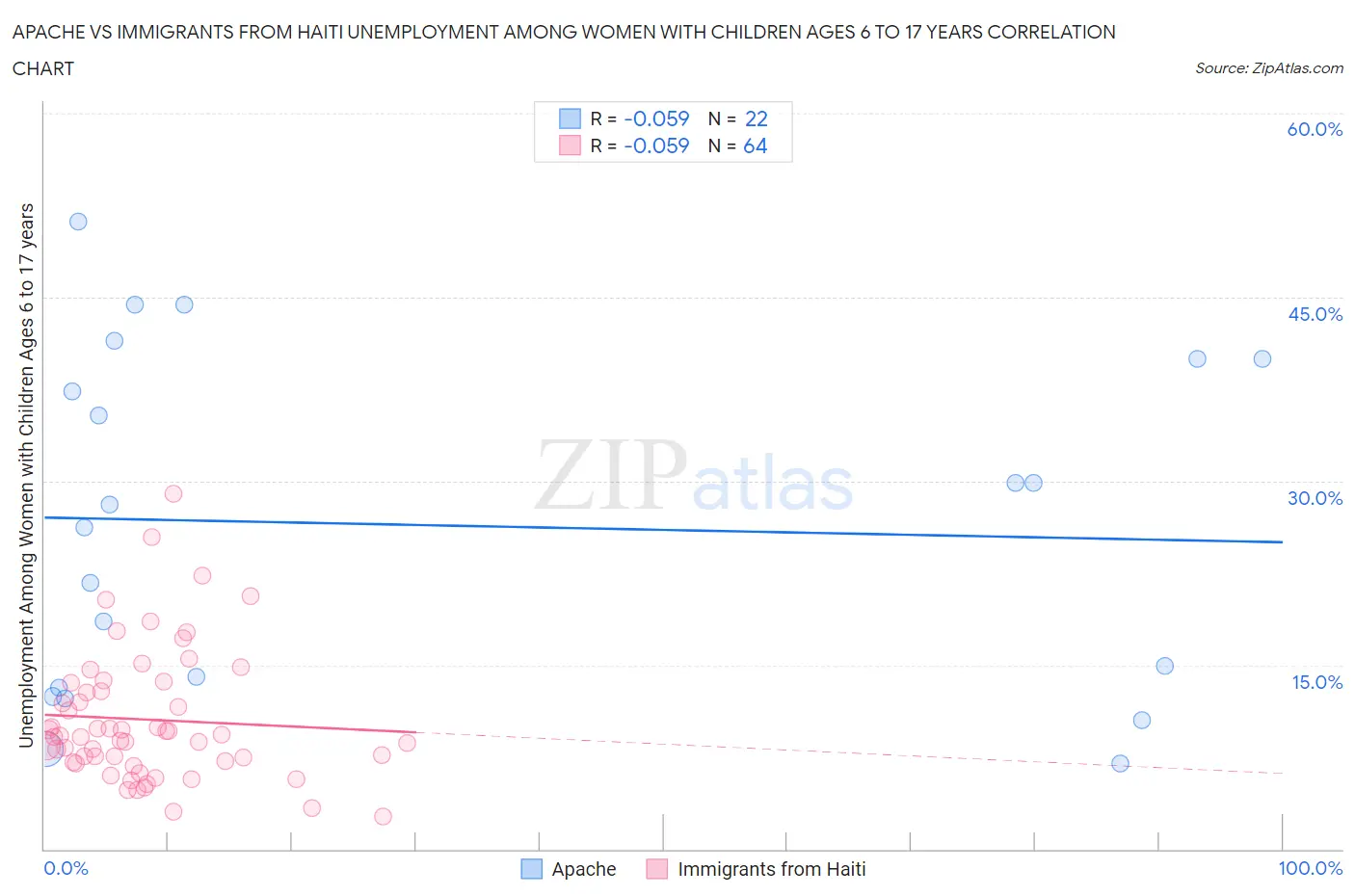 Apache vs Immigrants from Haiti Unemployment Among Women with Children Ages 6 to 17 years