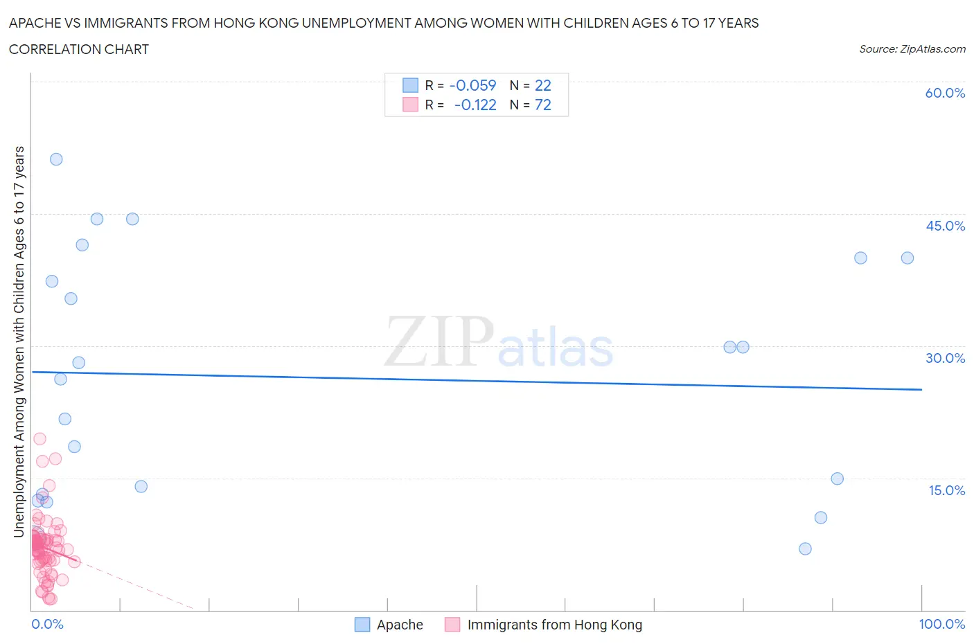 Apache vs Immigrants from Hong Kong Unemployment Among Women with Children Ages 6 to 17 years
