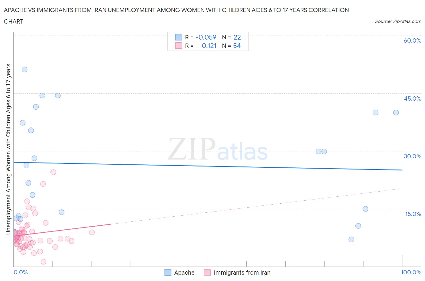 Apache vs Immigrants from Iran Unemployment Among Women with Children Ages 6 to 17 years