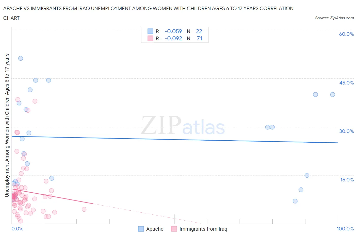 Apache vs Immigrants from Iraq Unemployment Among Women with Children Ages 6 to 17 years