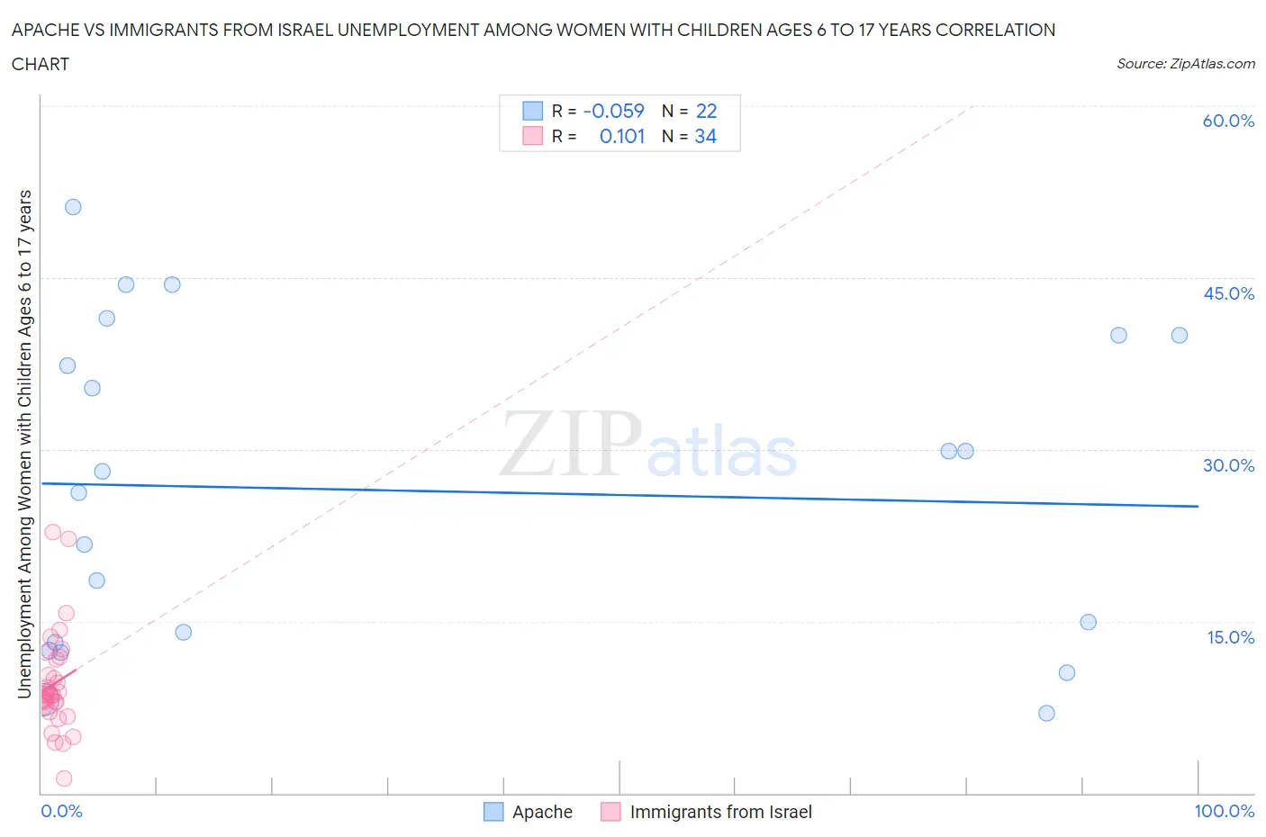 Apache vs Immigrants from Israel Unemployment Among Women with Children Ages 6 to 17 years