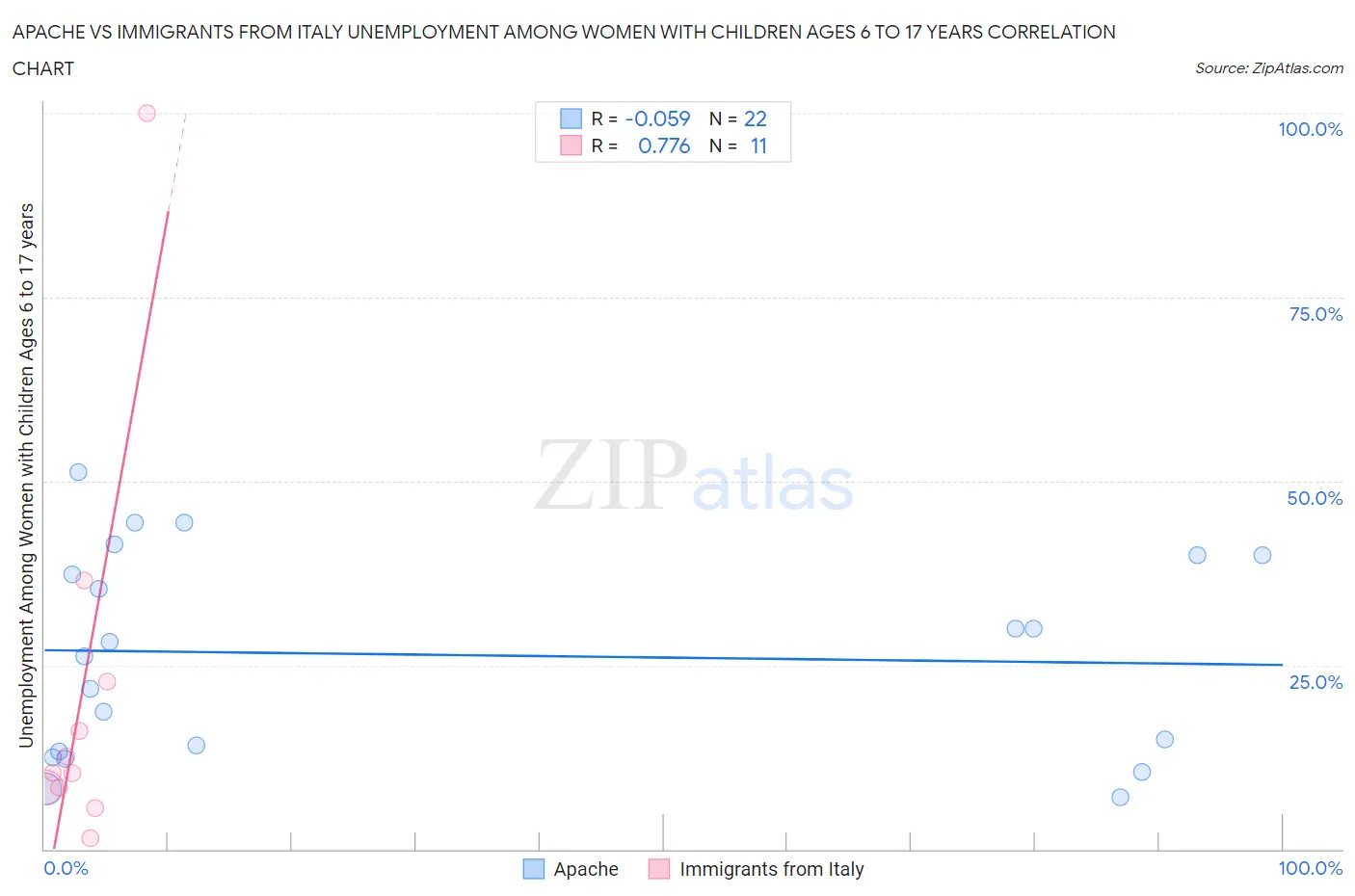Apache vs Immigrants from Italy Unemployment Among Women with Children Ages 6 to 17 years