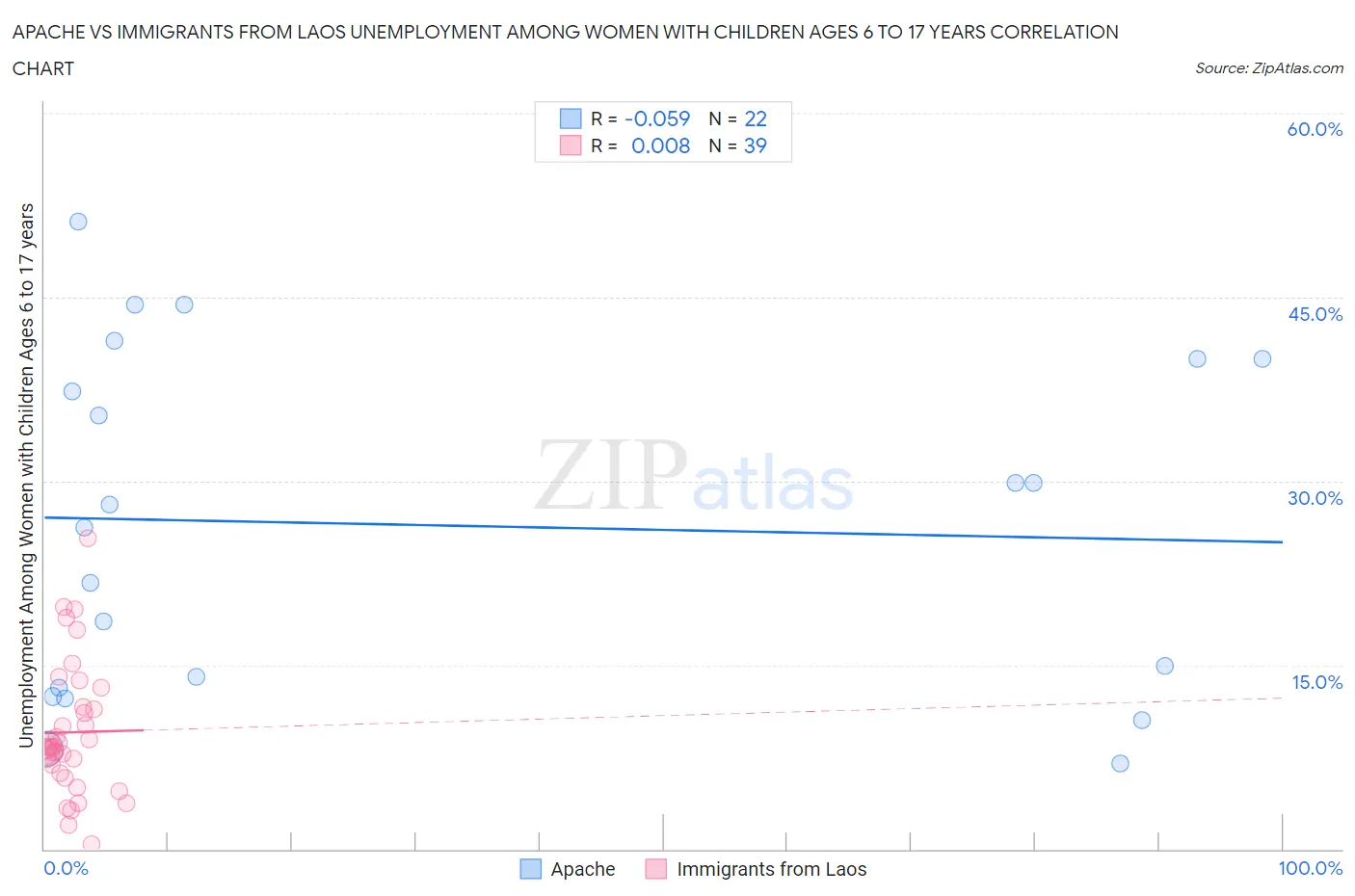 Apache vs Immigrants from Laos Unemployment Among Women with Children Ages 6 to 17 years
