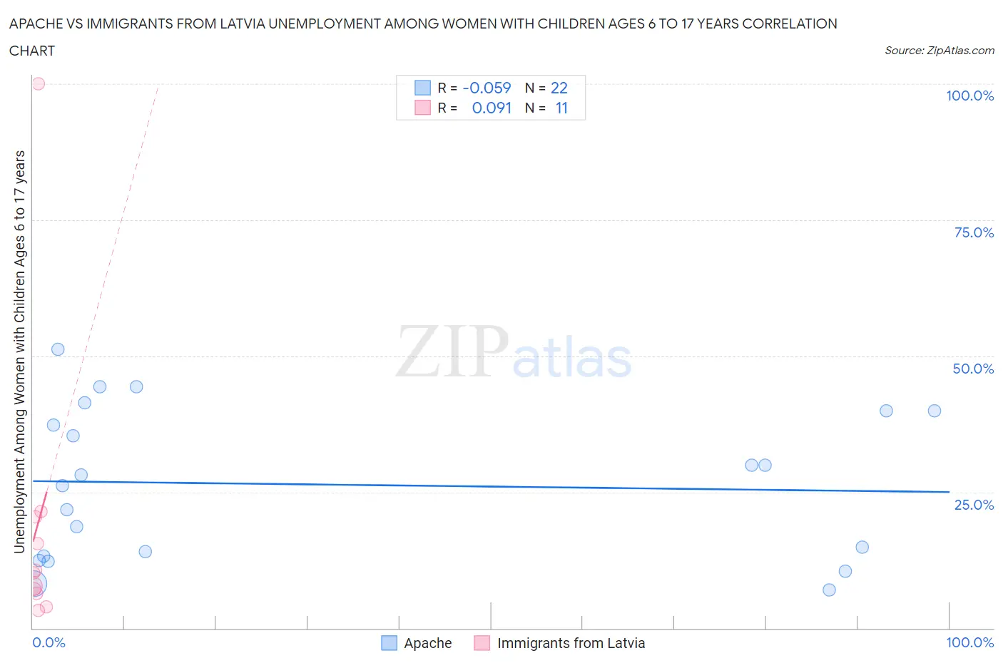 Apache vs Immigrants from Latvia Unemployment Among Women with Children Ages 6 to 17 years