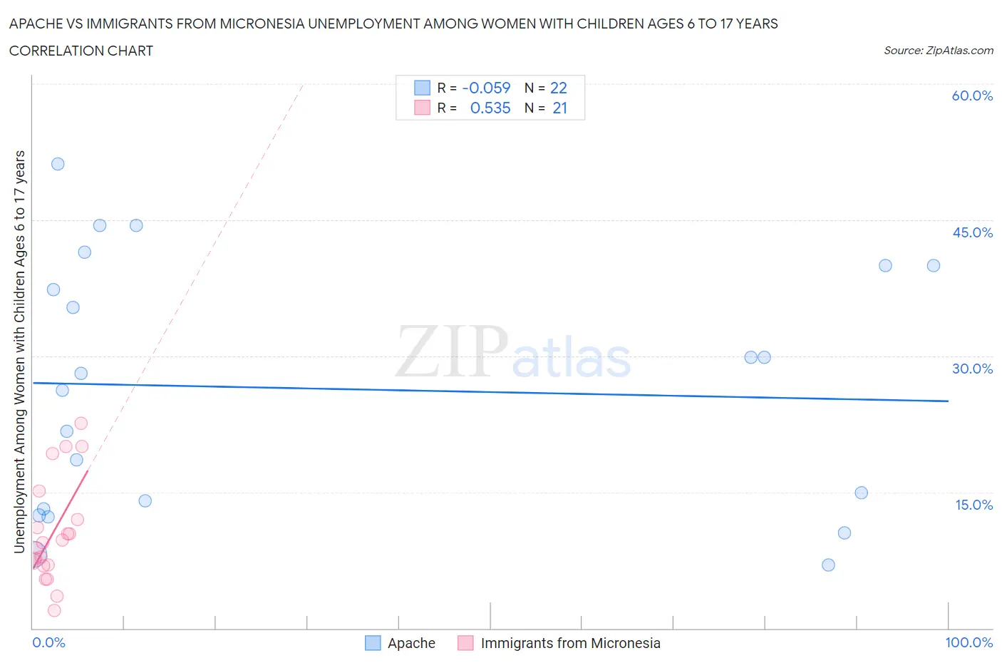 Apache vs Immigrants from Micronesia Unemployment Among Women with Children Ages 6 to 17 years