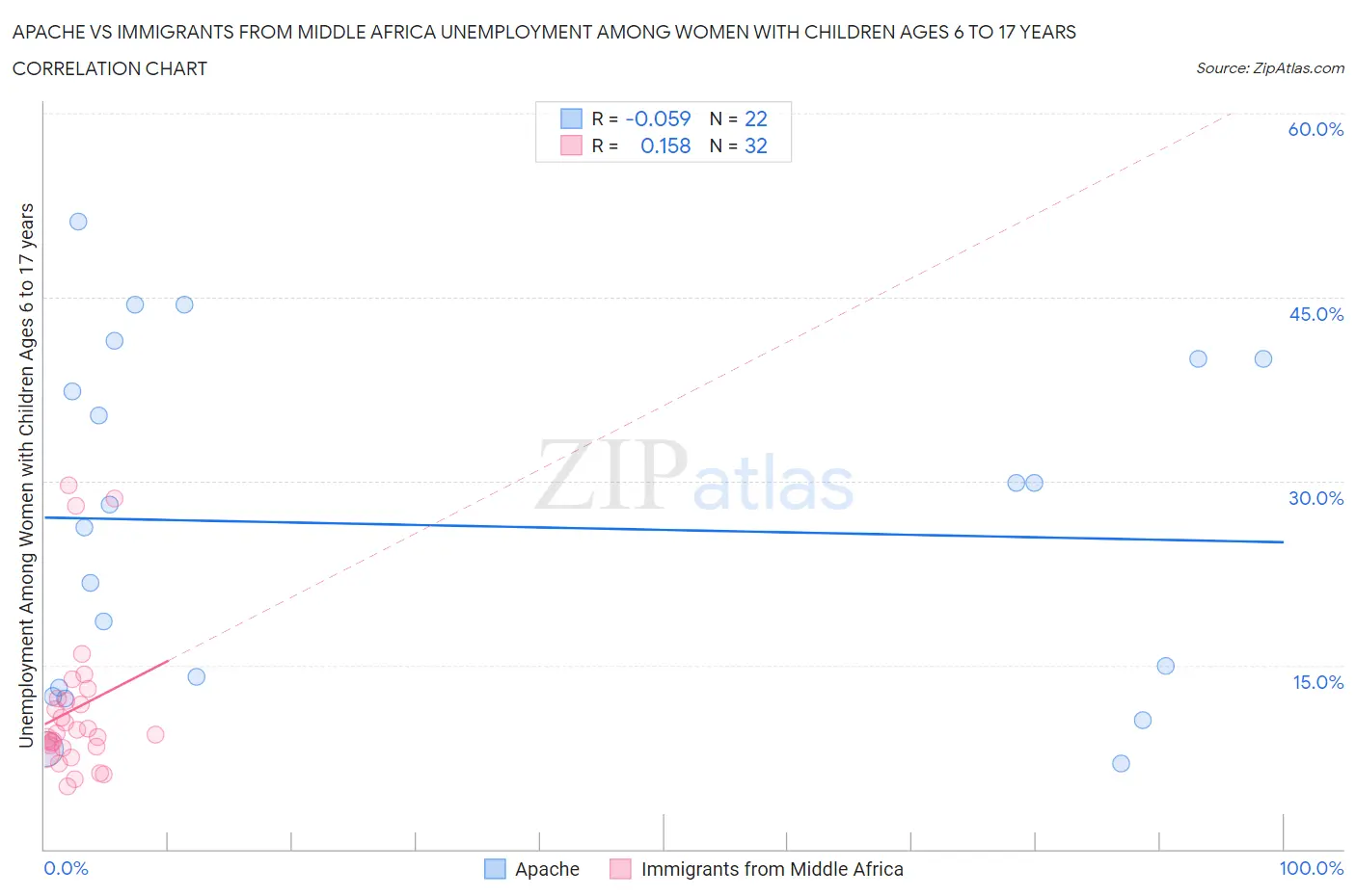 Apache vs Immigrants from Middle Africa Unemployment Among Women with Children Ages 6 to 17 years