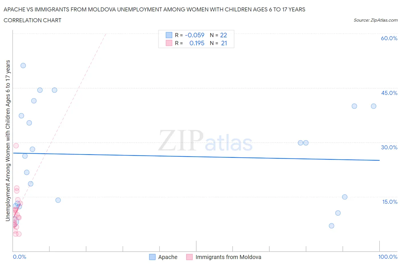 Apache vs Immigrants from Moldova Unemployment Among Women with Children Ages 6 to 17 years