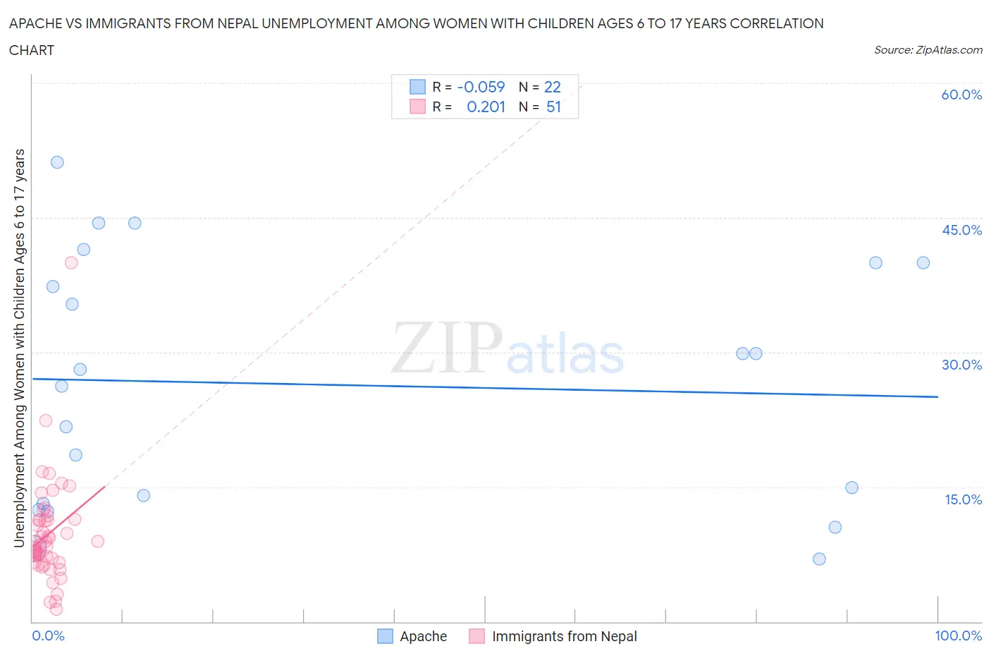Apache vs Immigrants from Nepal Unemployment Among Women with Children Ages 6 to 17 years