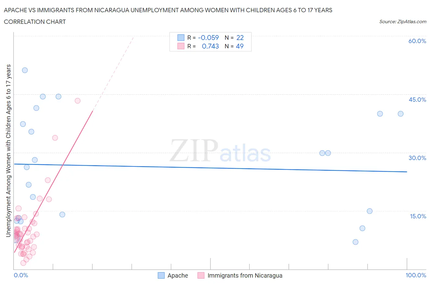 Apache vs Immigrants from Nicaragua Unemployment Among Women with Children Ages 6 to 17 years