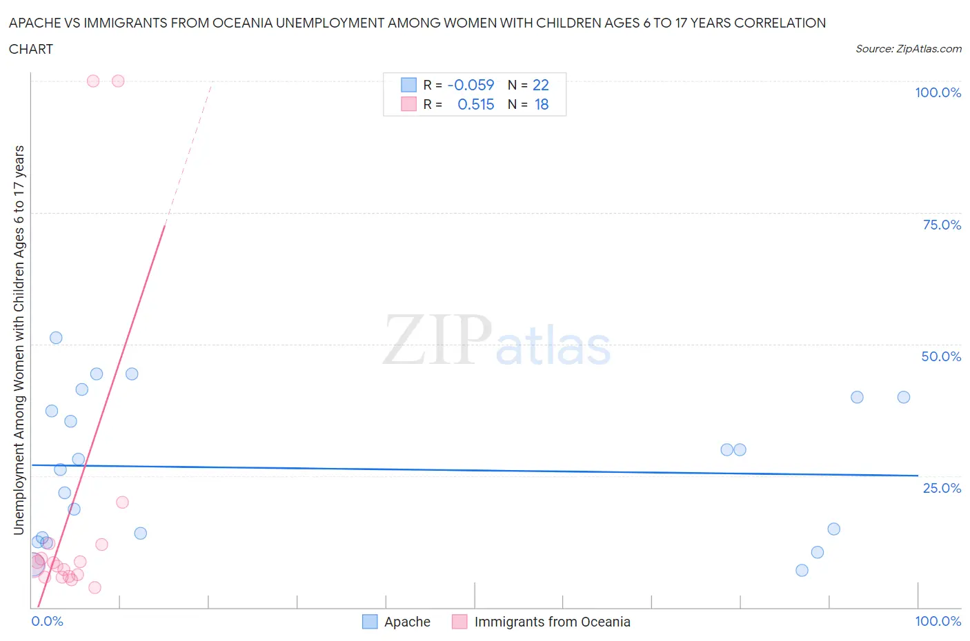 Apache vs Immigrants from Oceania Unemployment Among Women with Children Ages 6 to 17 years