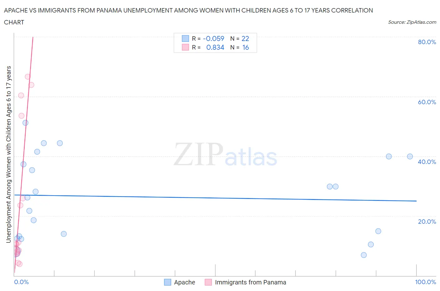 Apache vs Immigrants from Panama Unemployment Among Women with Children Ages 6 to 17 years