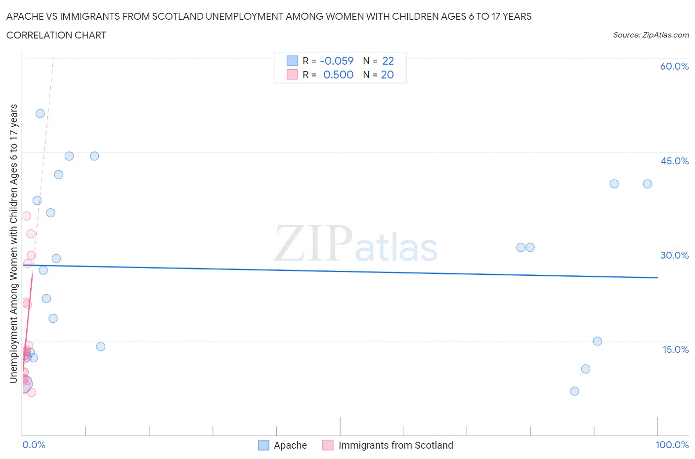 Apache vs Immigrants from Scotland Unemployment Among Women with Children Ages 6 to 17 years