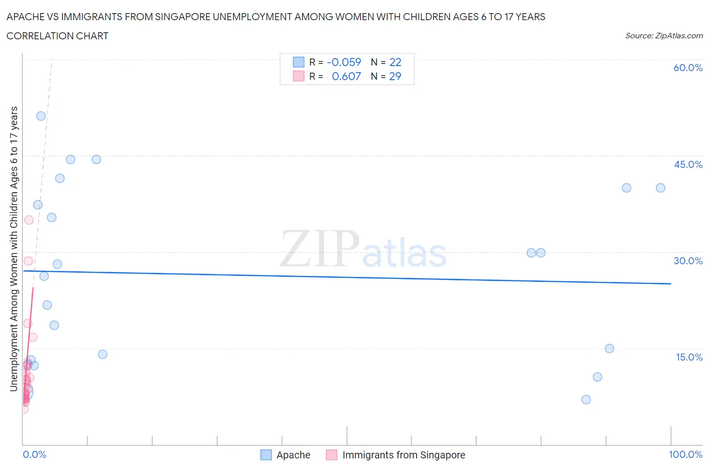 Apache vs Immigrants from Singapore Unemployment Among Women with Children Ages 6 to 17 years