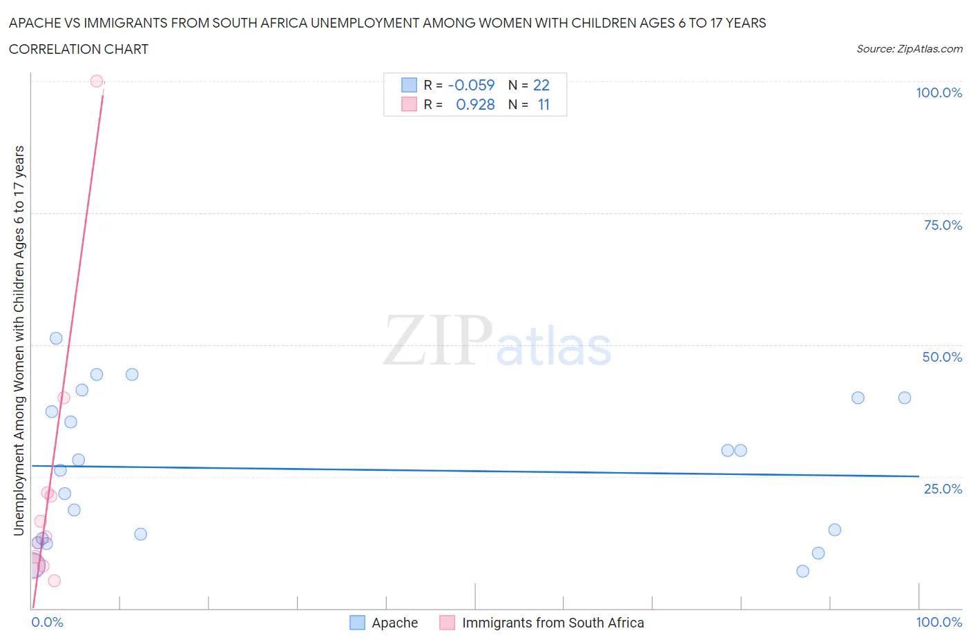 Apache vs Immigrants from South Africa Unemployment Among Women with Children Ages 6 to 17 years