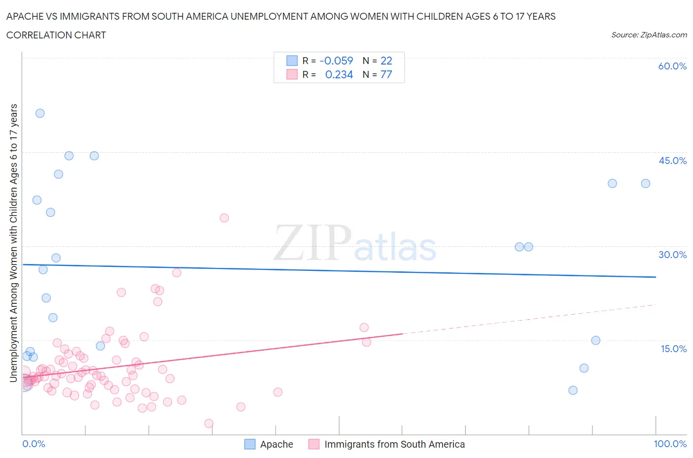 Apache vs Immigrants from South America Unemployment Among Women with Children Ages 6 to 17 years