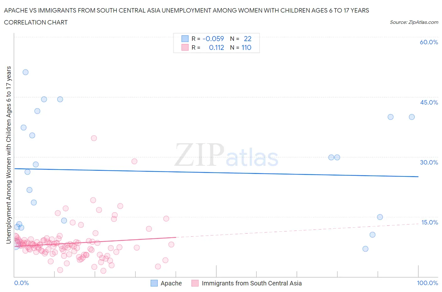 Apache vs Immigrants from South Central Asia Unemployment Among Women with Children Ages 6 to 17 years