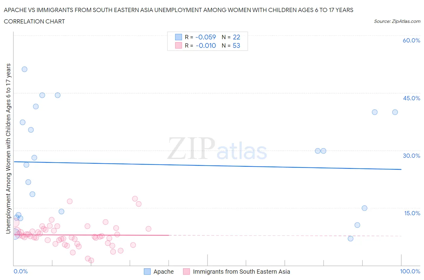 Apache vs Immigrants from South Eastern Asia Unemployment Among Women with Children Ages 6 to 17 years