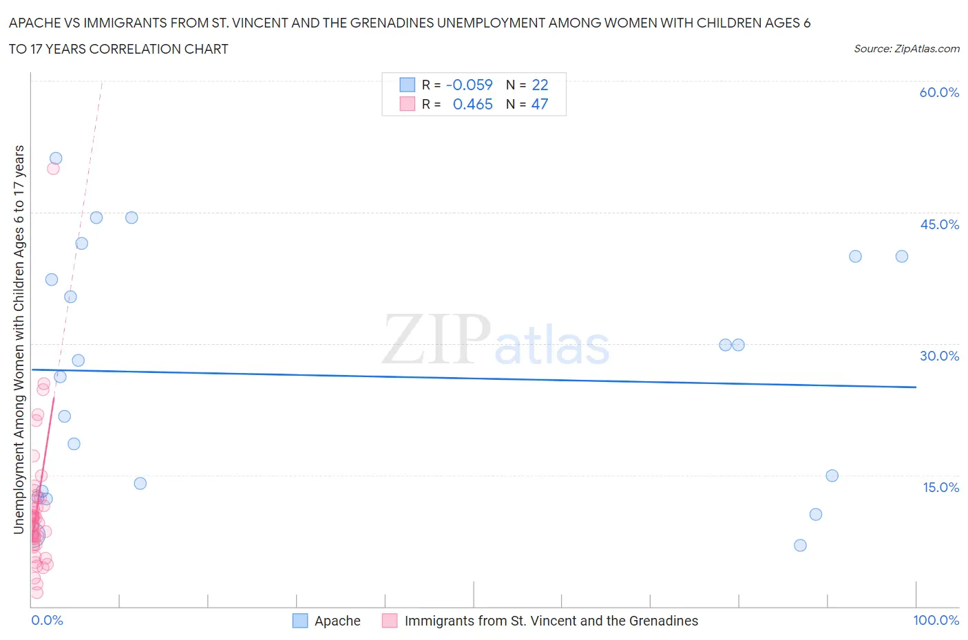 Apache vs Immigrants from St. Vincent and the Grenadines Unemployment Among Women with Children Ages 6 to 17 years