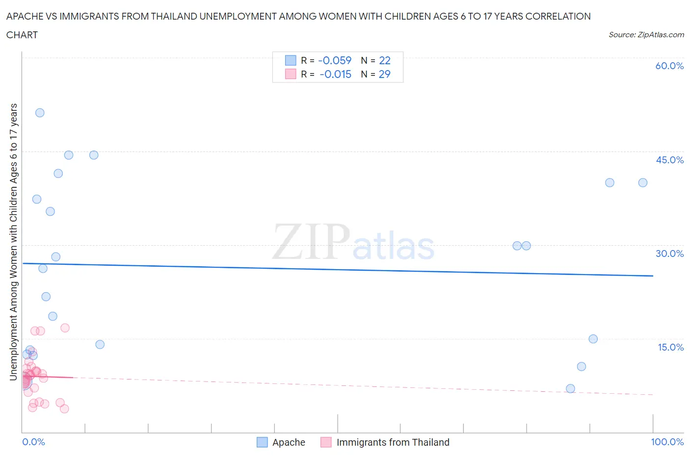 Apache vs Immigrants from Thailand Unemployment Among Women with Children Ages 6 to 17 years