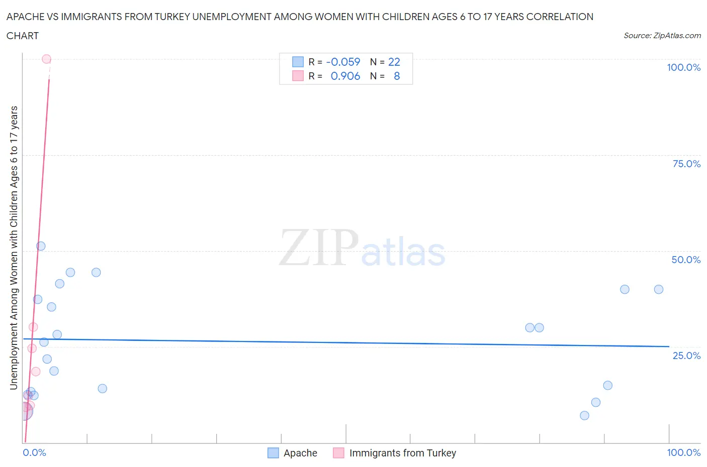 Apache vs Immigrants from Turkey Unemployment Among Women with Children Ages 6 to 17 years