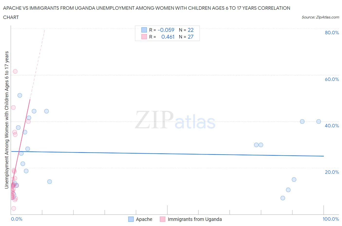 Apache vs Immigrants from Uganda Unemployment Among Women with Children Ages 6 to 17 years