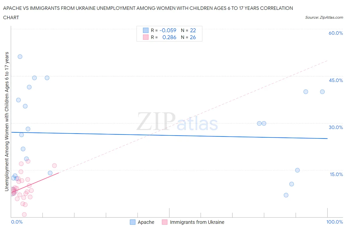 Apache vs Immigrants from Ukraine Unemployment Among Women with Children Ages 6 to 17 years