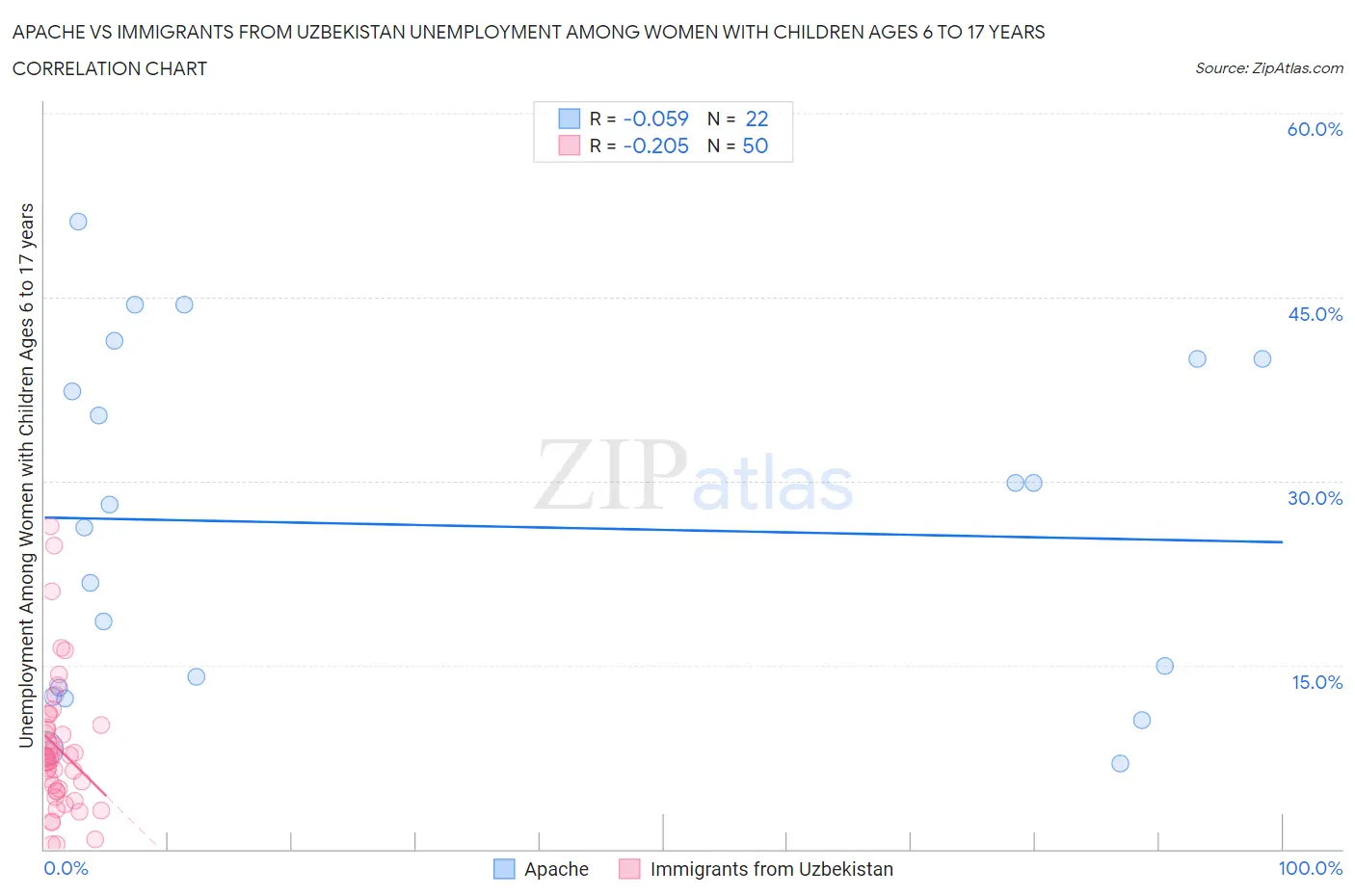 Apache vs Immigrants from Uzbekistan Unemployment Among Women with Children Ages 6 to 17 years