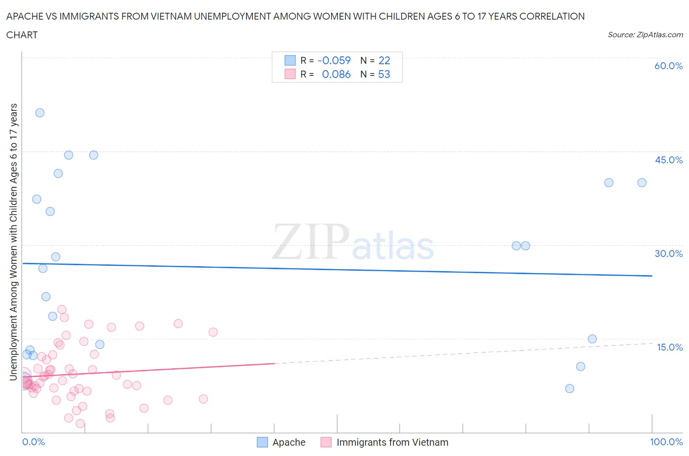 Apache vs Immigrants from Vietnam Unemployment Among Women with Children Ages 6 to 17 years