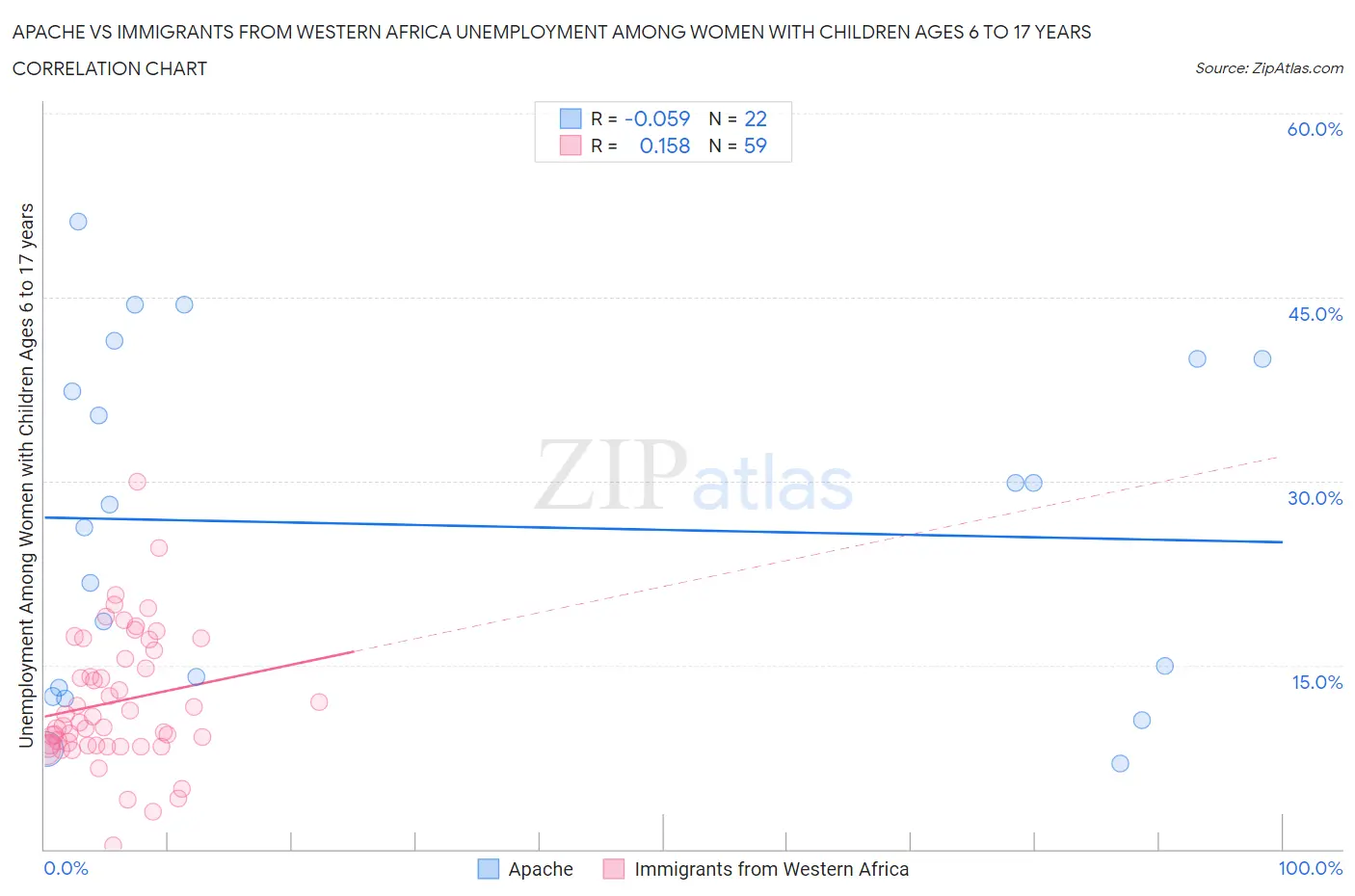 Apache vs Immigrants from Western Africa Unemployment Among Women with Children Ages 6 to 17 years