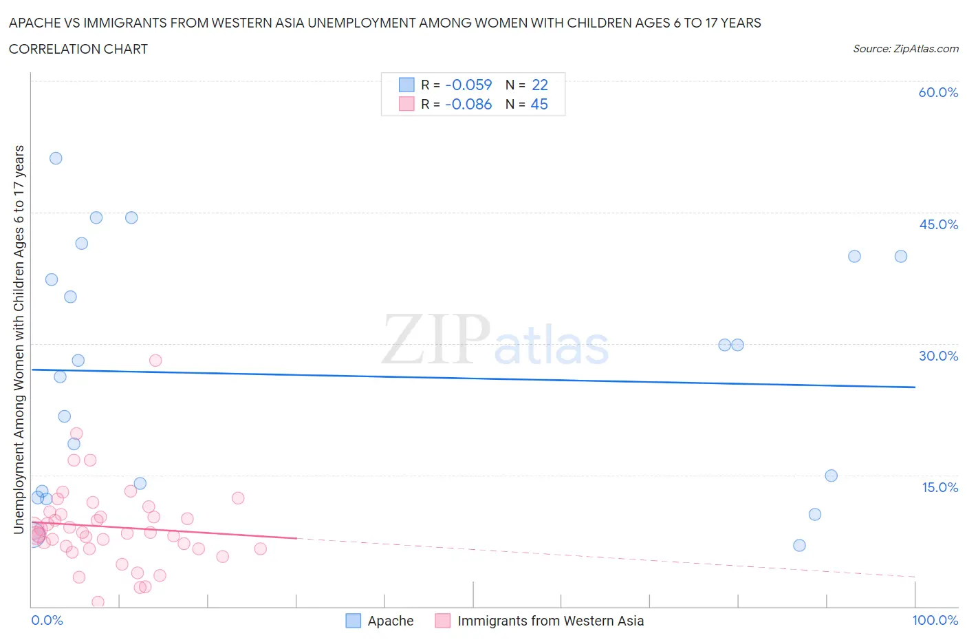 Apache vs Immigrants from Western Asia Unemployment Among Women with Children Ages 6 to 17 years
