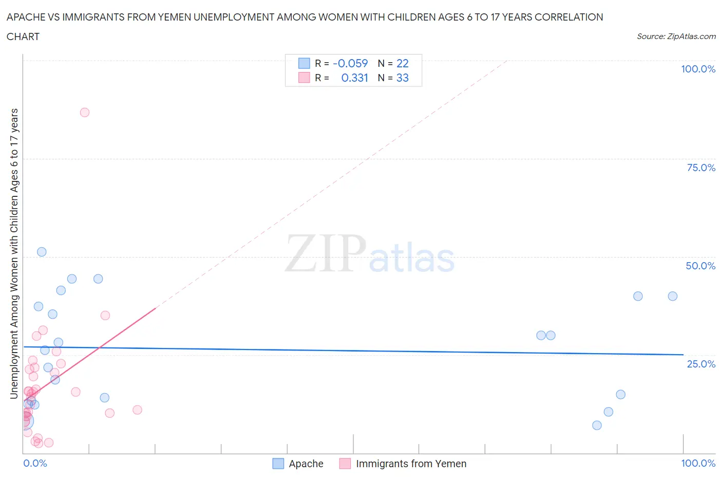 Apache vs Immigrants from Yemen Unemployment Among Women with Children Ages 6 to 17 years