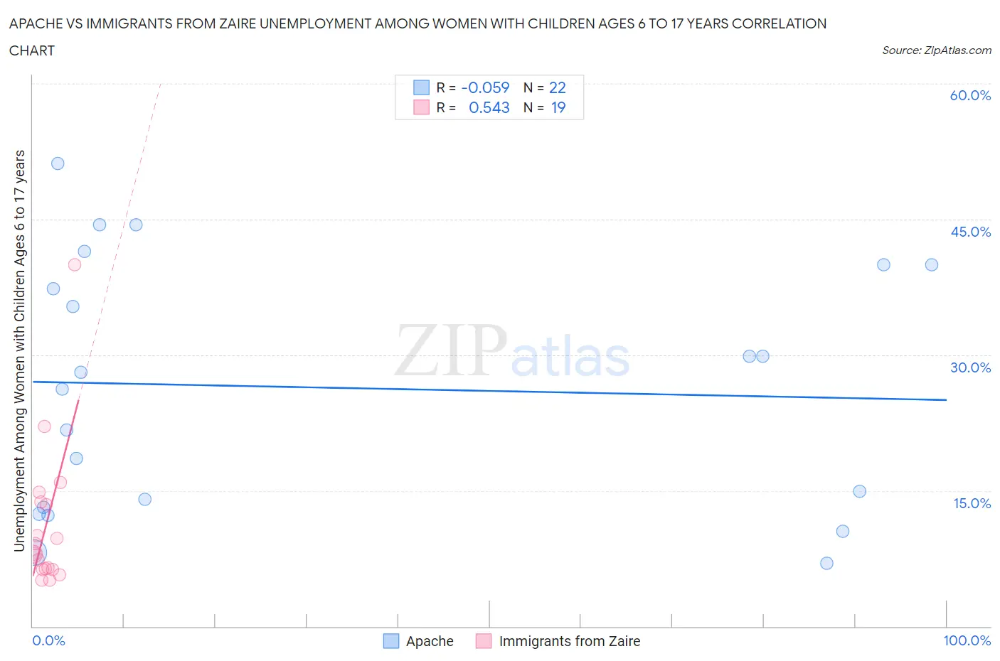 Apache vs Immigrants from Zaire Unemployment Among Women with Children Ages 6 to 17 years