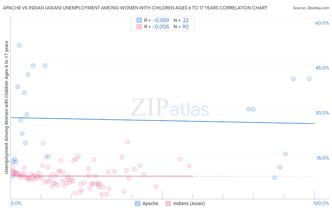 Apache vs Indian (Asian) Unemployment Among Women with Children Ages 6 to 17 years
