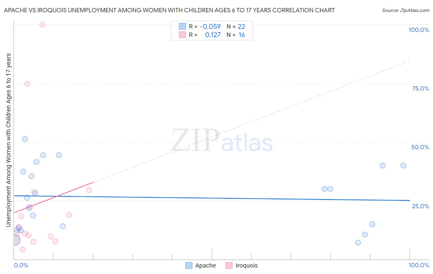 Apache vs Iroquois Unemployment Among Women with Children Ages 6 to 17 years