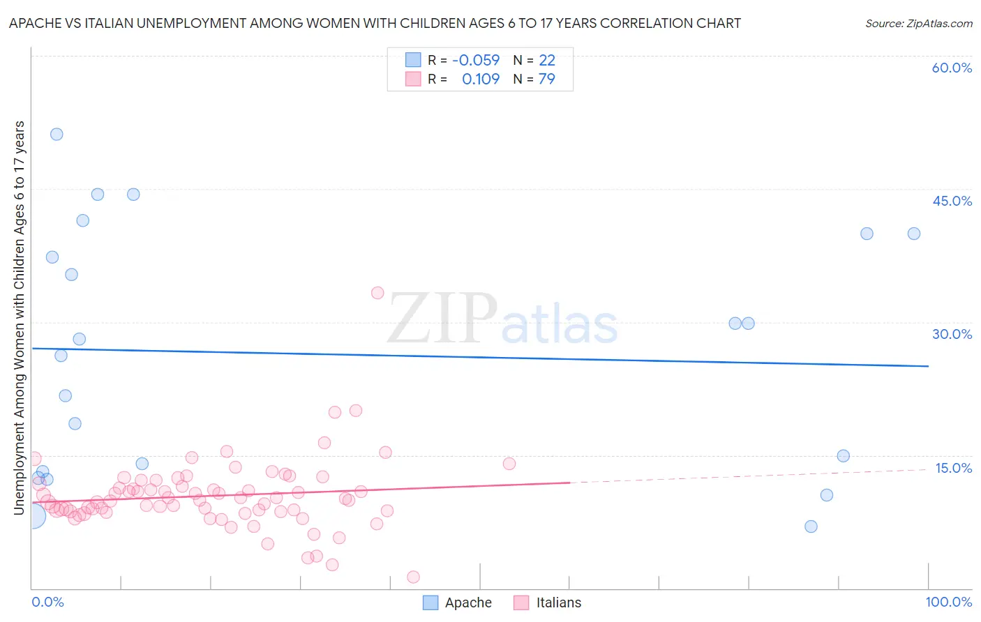 Apache vs Italian Unemployment Among Women with Children Ages 6 to 17 years