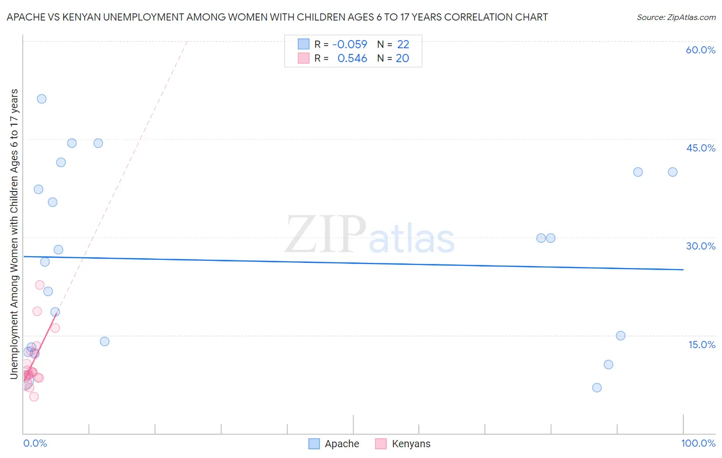 Apache vs Kenyan Unemployment Among Women with Children Ages 6 to 17 years