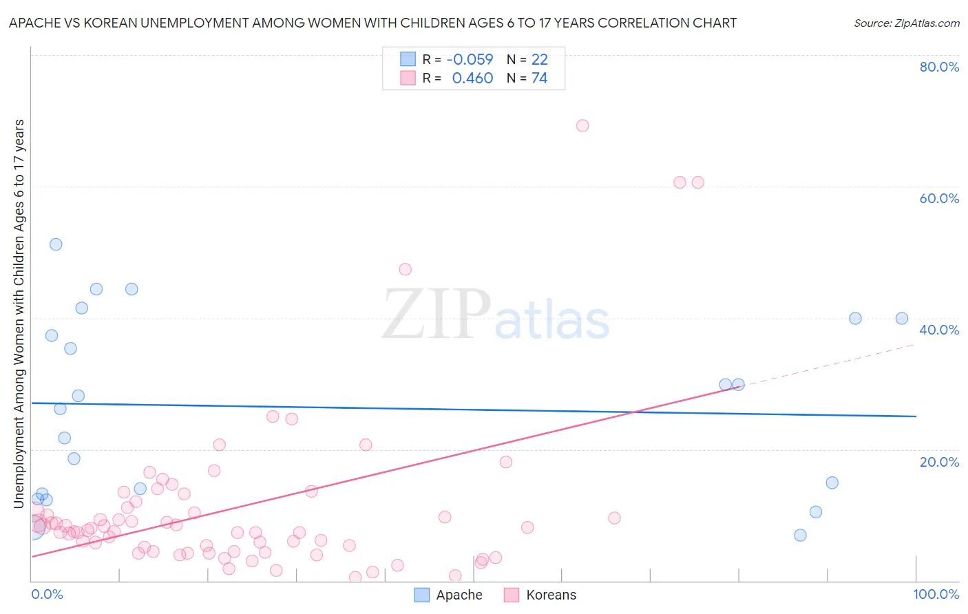 Apache vs Korean Unemployment Among Women with Children Ages 6 to 17 years