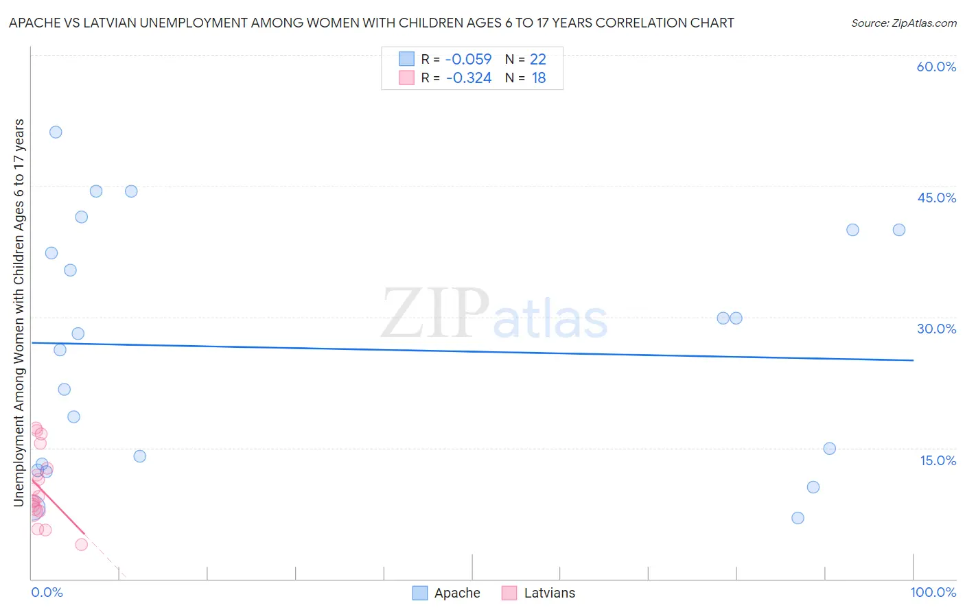 Apache vs Latvian Unemployment Among Women with Children Ages 6 to 17 years