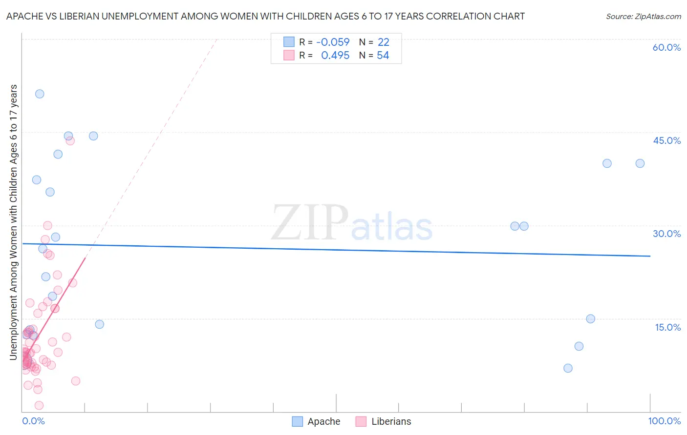 Apache vs Liberian Unemployment Among Women with Children Ages 6 to 17 years