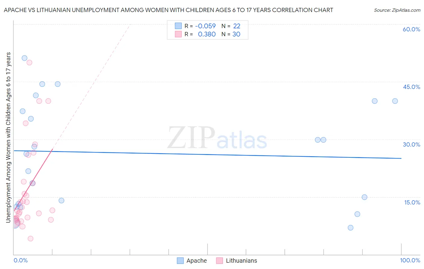 Apache vs Lithuanian Unemployment Among Women with Children Ages 6 to 17 years