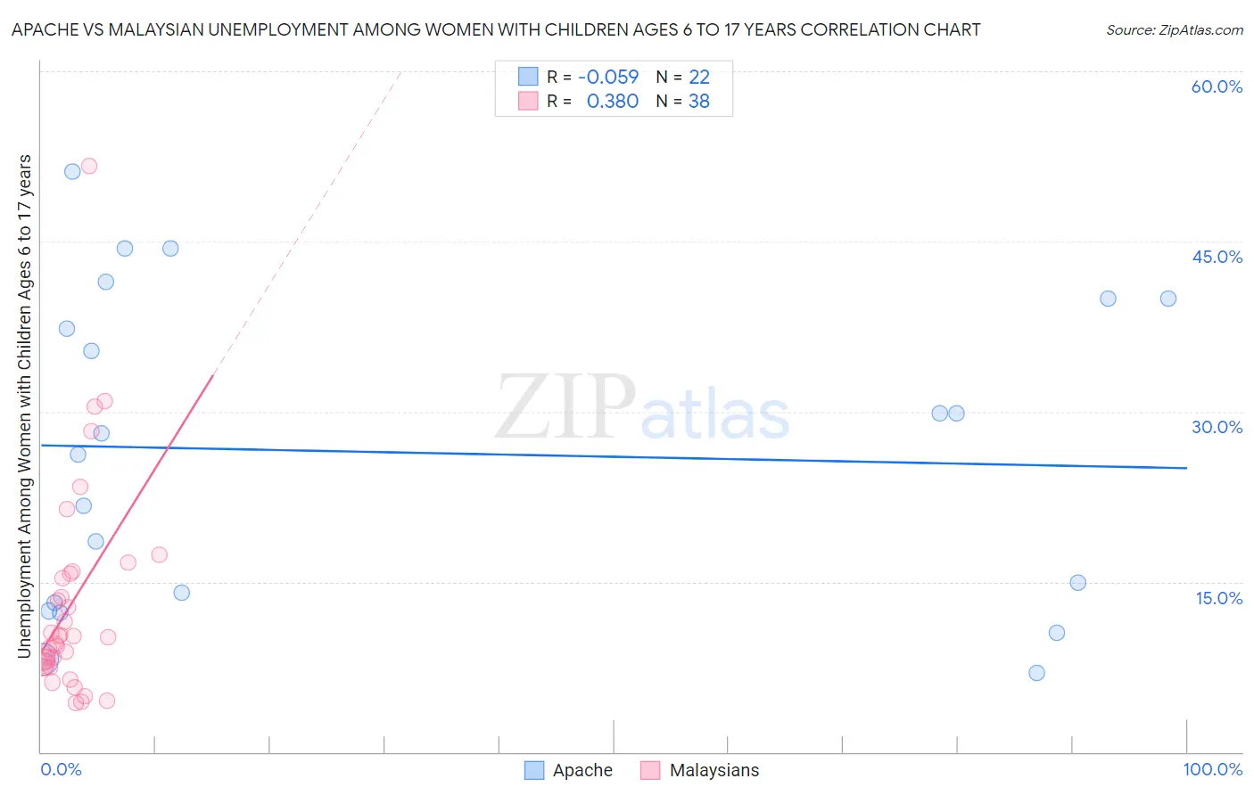 Apache vs Malaysian Unemployment Among Women with Children Ages 6 to 17 years
