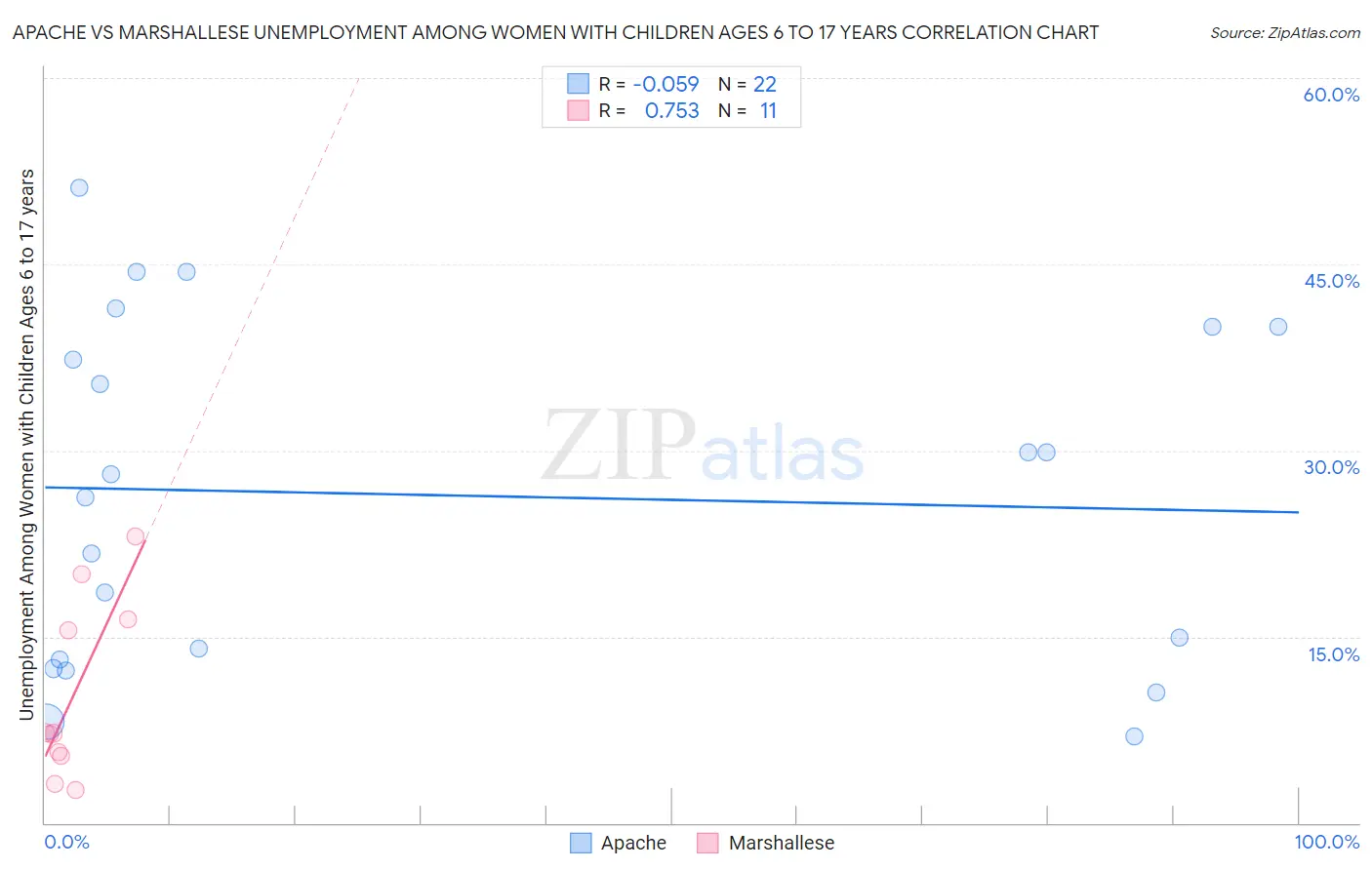 Apache vs Marshallese Unemployment Among Women with Children Ages 6 to 17 years